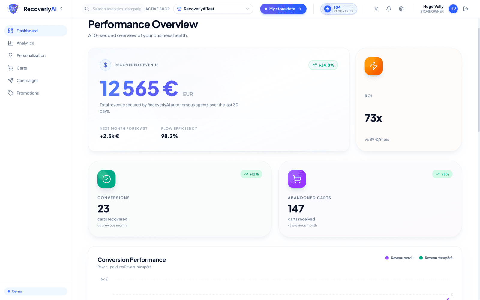 Breyvio dashboard · recovered revenue and ROI